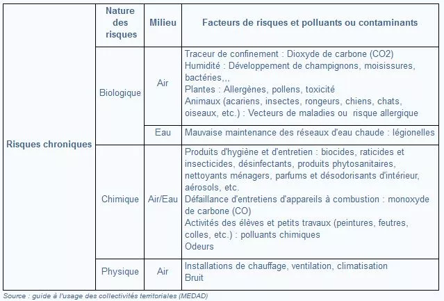 Tableau des risques en environnement intérieur concernant l'usage du bâtiment