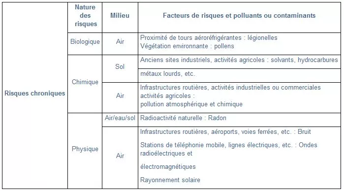 Tableau des risques en environnement extérieur