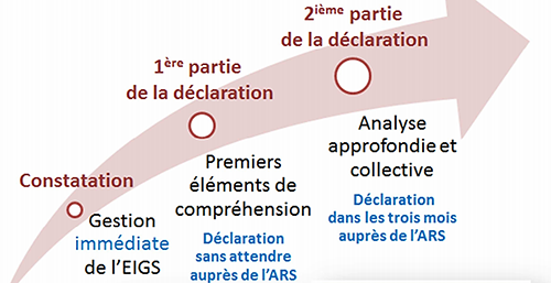 Trois étapes composent la gestion d'un EIGS. La constatation : gestion immédiate de l'EIGS. La première partie de la déclaration : premiers éléments de compréhension et déclaration sans attendre auprès de l'ARS. La deuxième partie de la déclaration qui est l'analyse approfondie et collective avec une déclaration dans les trois mois auprès de l'ARS.