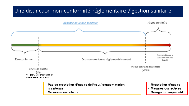 Une distinction entre la non-conformité réglementaire et la gestion sanitaire. Voir description détaillée ci-après.