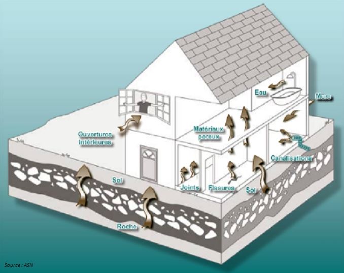 Par où entre le radon dans les habitations ?