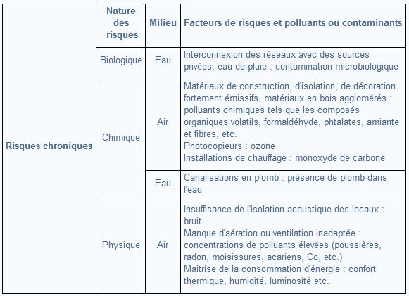 Tableau des risques en environnement intérieur