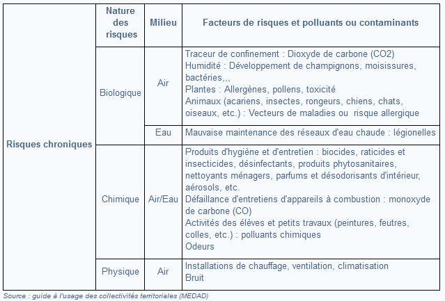 Tableau des risques en environnement intérieur concernant l'usage du bâtiment