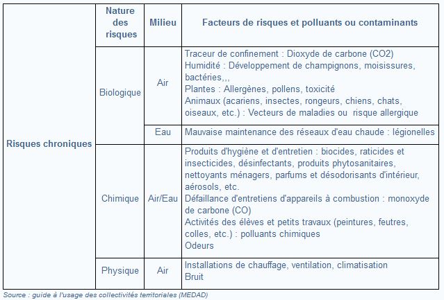 Tableau des risques en environnement intérieur concernant l'usage du bâtiment