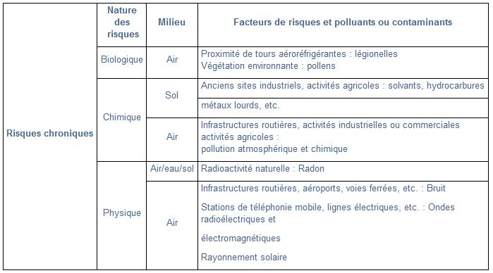 Tableau des risques en environnement extérieur