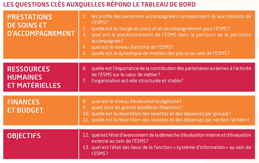 tableau avec les questions clés
