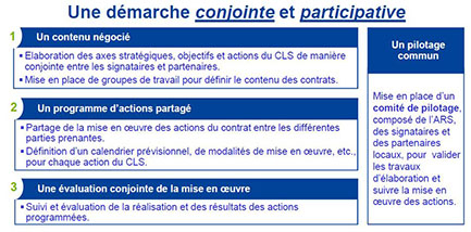 Le CLS, une démarche conjointe et participative. Voir description détaillée ci-après.