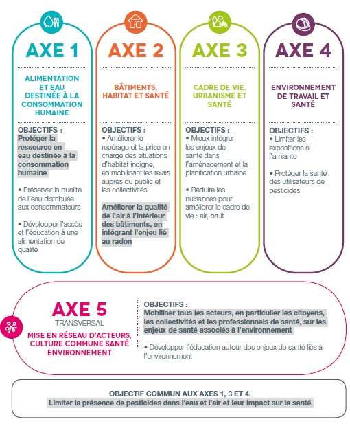 Les 5 axes du PRSE3. Axe 1 : alimentation et eau destinée à la consommation humaine. Axe 2 : bâtiments, habitat et santé. Axe 3 : cadre de vie et urbanisme. Axe 4 : environnement de travail et santé. Axe 5 transversal : Mise en réseau d'acteurs, culture commune santé environnement