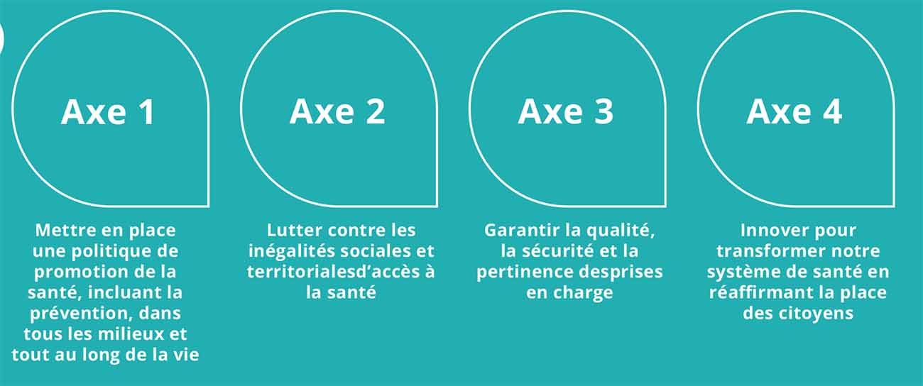 La stratégie nationale de santé comporte quatre axes : mettre en place une politique de promotion de la santé dans tous les milieux et tout au long de la vie, lutter contre les inégalités sociales et territoriales d'accès à la santé. Mais également garantir la qualité, la sécurité et la pertinence des prises en charge et innover pour transformer le système de santé en réaffirmant la place des citoyens.