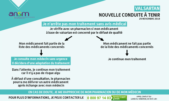 Valsartan Nouvelle conduite à tenir suite au rappel de produits de novembre 2018. Je n'arrête pas mon traitement sans avis médical