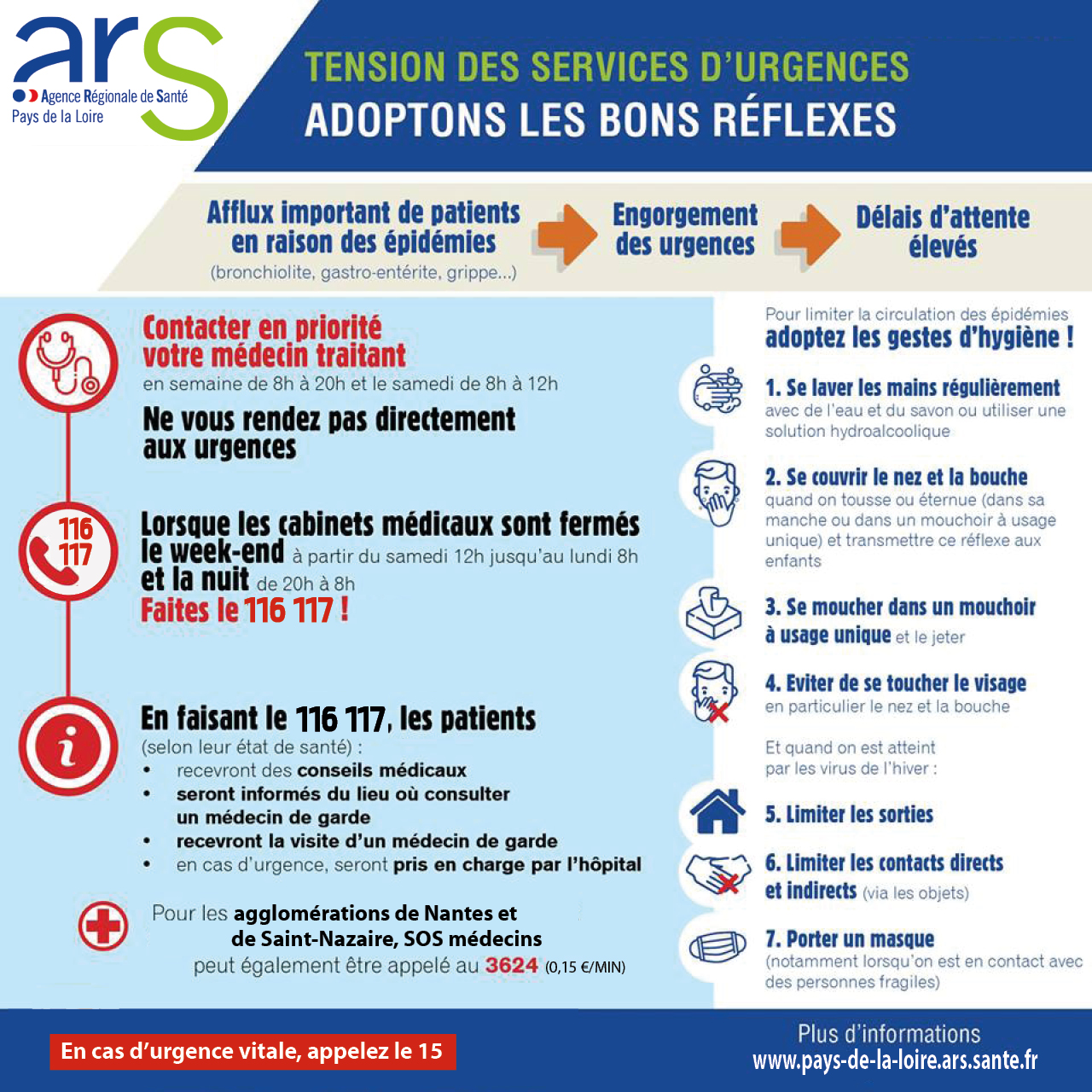 Adoptons les bons réflexes pour éviter les tensions des services d'urgences en période hivernale. Si besoin contacter en priorité votre médecin traitant ; lorsque les cabinets médicaux sont fermés, faites le 116 117. Et pour limiter la circulation des épidémies : lavez vous les mains régulièrement, couvrez vous le nez et la bouche lorsque vous toussez, utilisez des mouchoirs à usage unique, limitez les sorties , portez un masque notamment si vous êtes en contact avec des personnes fragiles.