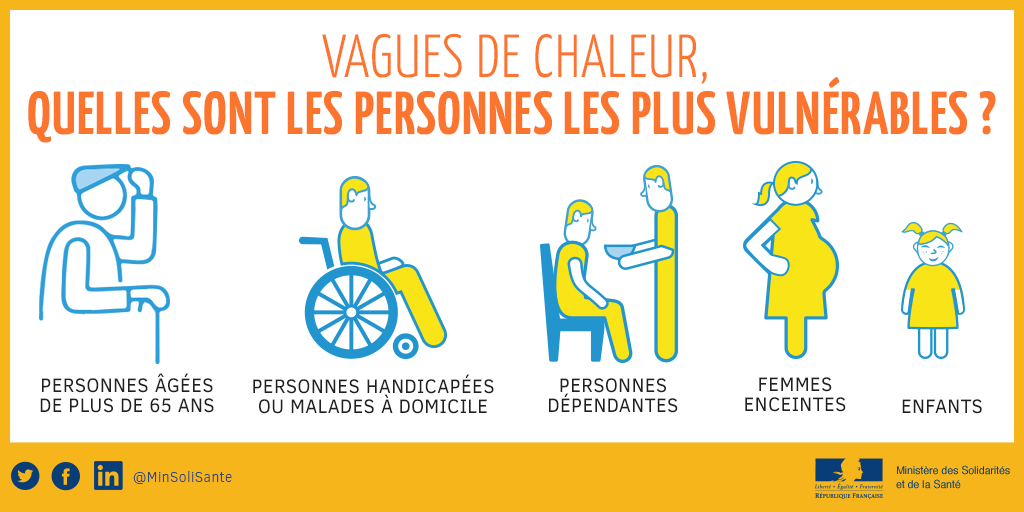 Vagues de chaleur, quelles sont les ^personnes les plus vulnérables? Les personnes agées de plus de 65 ans, les personnes vivant avec un handicap ou malades à domicile, les personnes dépendantes, les femmes enceintes et les enfants