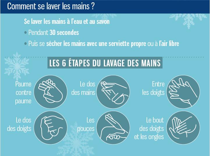 Se laver les mains à l'eau et au savon pendant 30 secondes puis se sécher les mains avec une serviette propre ou à l'air libre