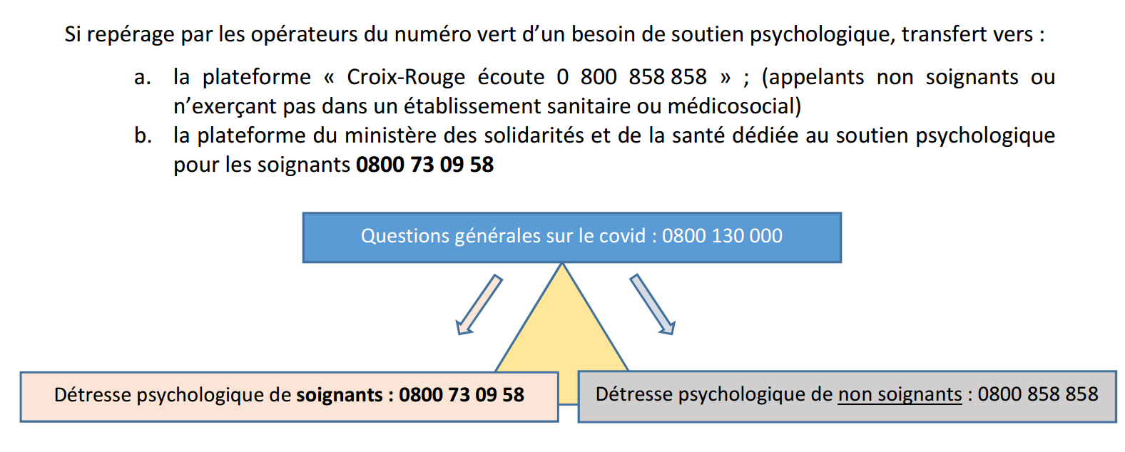 processus de gestion des appels