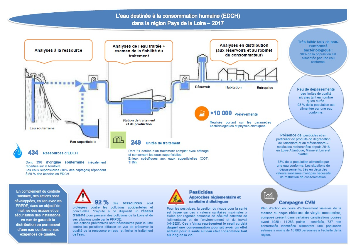 Synthèse régionale de l'eau distribuée en Pays-de-la-Loire