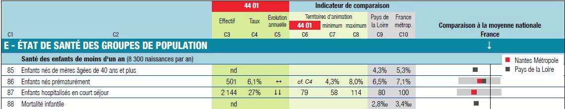 Capture d'écran des indicateurs des diagnostics santé 2019 : indicateurs de comparaison avec la région, le national.
