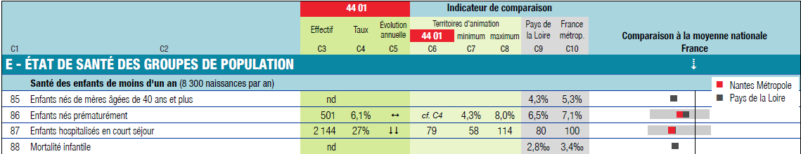 Capture d'écran des indicateurs des diagnostics santé 2019 : indicateurs de comparaison avec la région, le national.