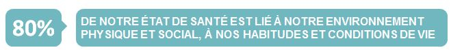 80% de notre état de santé est lié à notre environnement physique et social, à nos habitudes et conditions de vie