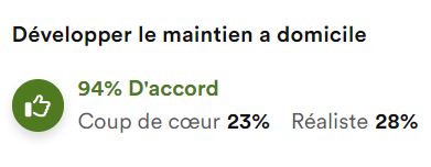 IMG avec le thème Développer le maintien à domicile. résultats 94% d'accord (coup de cœur 23% réaliste 28%)