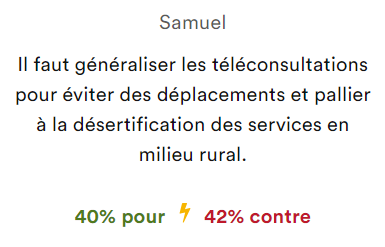 Proposition de la consultation : il faut généraliser les téléconsultations pour éviter des déplacements et pallier à la desrtification des services en milieu rural > résultat 40% pour - 42% contre