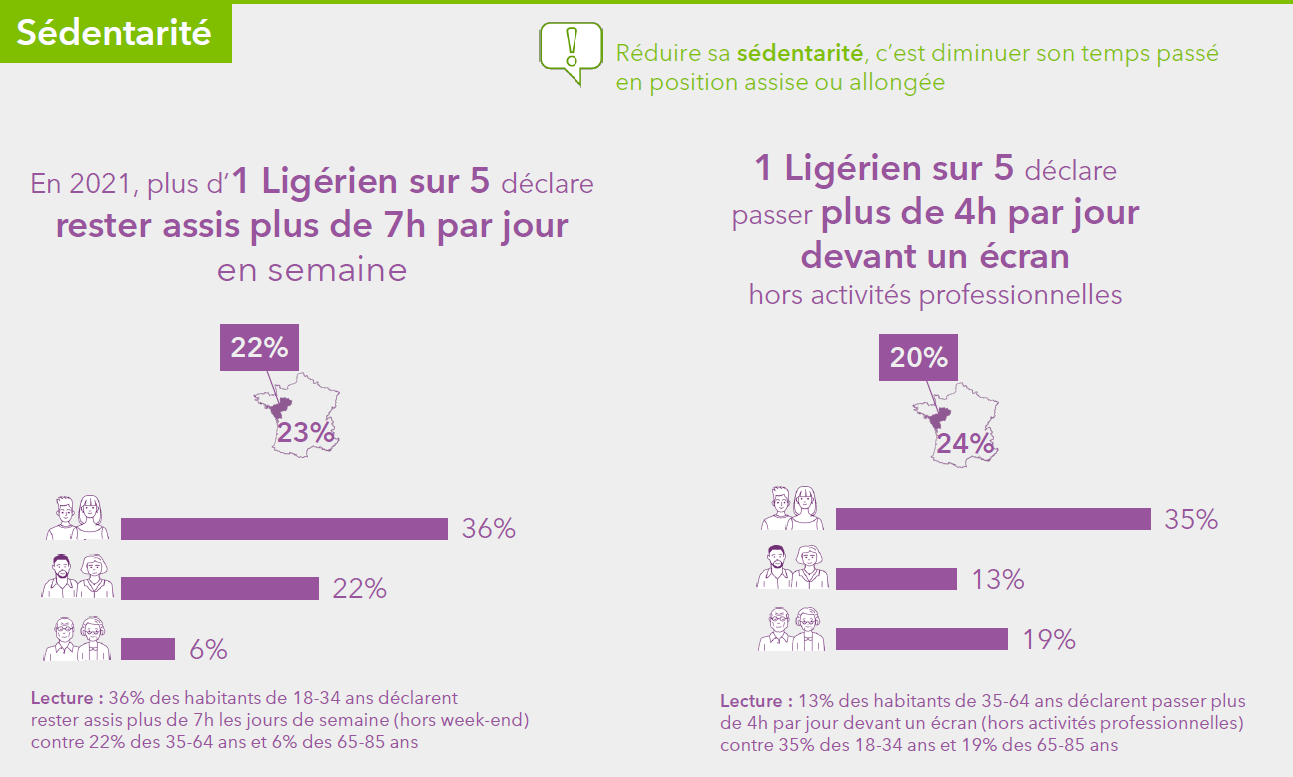 Réduire sa sédentarité, c'est diminuer son temps passé en position assise ou allongée. Voir description détaillée ci-après.