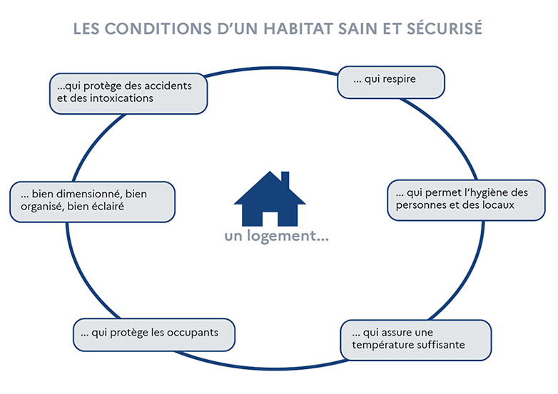 Les conditions d'un habitat sain et sécurisé. C'est un logement qui : respire ; permet l'hygiène des personnes et des locaux ; assure une température suffisante ; protège les occupants ; est bien dimensionné, bien organisé, bien éclairé ; protège des accidents et des intoxications.