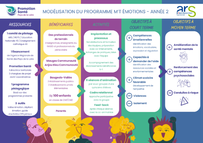 M’T Emotions est une démarche innovante pour accompagner les émotions des enfants en Maine-et-Loire. L'image représente la modélisation du programme en indiquant les ressources, les bénéficiaires, les activités et les objectifs