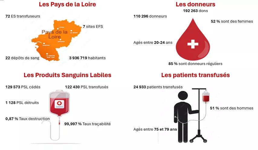 192263 dont 52% sont des femmes agées entre 20-24 ans, 85% sont donneurs réguliers  24933 patients transfusés  51% sont des hommes agés entre 75 et 79 ans 