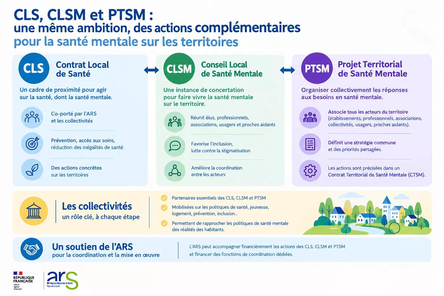 schéma qui synthétise les liens entre CLS / CLSM / PTSM et la place des collectivités