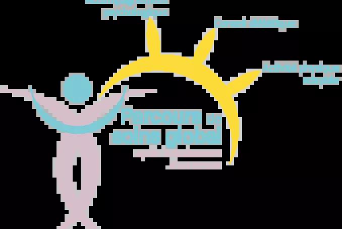 Le parcours de soins global après le traitement d'un cancer c'est l'accompagnement psychologique, le conseil diététique et l'activité physique adaptée.